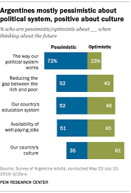 Select from premium argentina people of the highest quality. Pessimism About Political System Economy In Argentina As Election Nears Pew Research Center