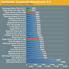 Iphone 4s Benchmarked Beats The Competion With Ease Neowin
