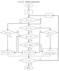 Flowchart Of The Subroutine Pipe Flow Categorization