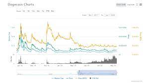 So, you've converted 1 dogecoin to 0.292032 us dollar. Doge Usd What Is Dogecoin Exchange Rates Interactivecrypto