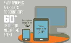 Chart Smartphones Tablets Account For 60 Of Digital Media