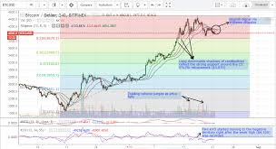 Bitcoin Price Weekly Anlaysis 21st Of August 2017 Live