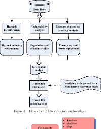 Figure 1 From Gis Based Forest Fire Risk Assessment And