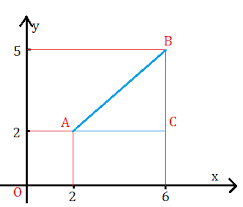 Il segmento ac, che non è altro che la distanza tra il punto a e il punto c, cioè la distanza tra due punti aventi la stessa ascissa La Distanza Tra Due Punti Programma Matematica Secondo Superiore