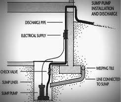 Why New Houses Need A Sump Pump