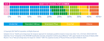 The body fat percentage also rises due to a redistribution of stored body fat, which heightens the risk of chronic diseases like high blood pressure, high body fat (within the healthy range) is crucial for supporting reproductive organs and allowing women to have a regular and healthy menstrual cycle. Understanding Tanita Measurements Tanita Asia Pacific Monitoring Your Health With Tanita