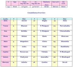 List Of Sign Star And Sub Planets Table Nakshatra Vedic