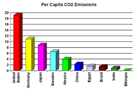 This Chart Shows The Amount Of Pollution Used By Countrie