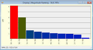 Display Magnitude Ranking