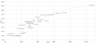 Price Performance Graph Of Amd Nvidia Gpus Amd