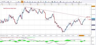 Gold Price Weekly Daily Update Analysis