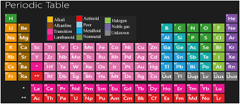 modern periodic table and various