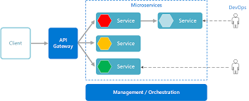 how microservices architecture works