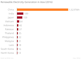 Renewable Energy China Has Set The Benchmark High Brink