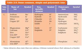 Image Result For Valency Of Some Common Elements Compounds