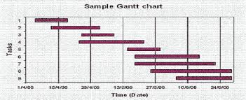 Gantt Chart Definition Operations Supply Chain