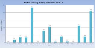 Snow Stats Seattle Weather Blog