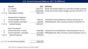 The current account, the capital account, and the financial account. Current Account Balance Of Payments Wikipedia