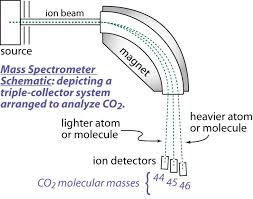Gas Source Mass Spectrometry Stable Isotope Geochemistry