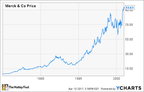 Merck Stock History The Drugmakers Boom Bust And Bounce