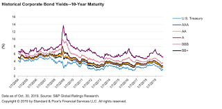 Credit Trends U S Corporate Bond Yields As Of Oct 30