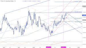 Weekly Technical Perspective On Eur Usd Eur Jpy And Eur Aud