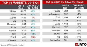 Global Car Sales Up By 2 8 In Q1 2016 Thanks To Suv Boost