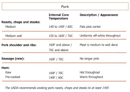 36 Rational Chicken Internal Temperature Chart