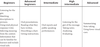 Types Of Assessment Task Based On Students Proficiency