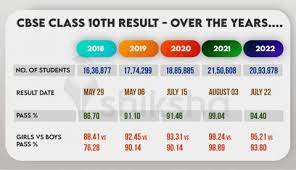 cbse 10th result 2023 out