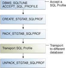 managing sql profiles