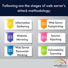 Coming to its methodology, ethical hackers use the same methods and tools as used by malicious (black hat) hackers, after the permission of an authorized person. 6 Quick Methodology For Web Server Attack Info Savvy