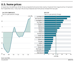 The Us Housing Market In Charts Case Shiller And Home Permits