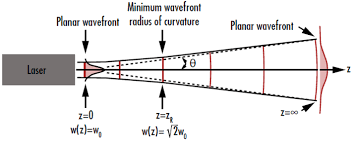 gaussian beam propagation edmund optics