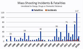 Are Mass Shootings Becoming More Frequent Cato Liberty