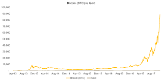 Store Of Value Bitcoin Vs Gold Cryptoquantresearch Medium