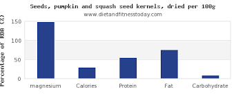 Magnesium In Pumpkin Seeds Per 100g Diet And Fitness Today