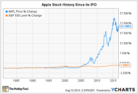 68 Competent Apple Chart Stock
