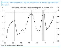 Chart Of The Day Corporate Debt To Gdp Ratio At Peak