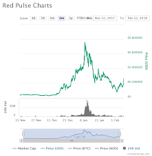 Rpx Price Red Pulse Prediction Binance Listing And Forecast