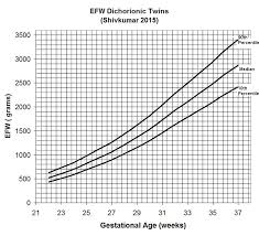 Estimation Of Fetal Weight