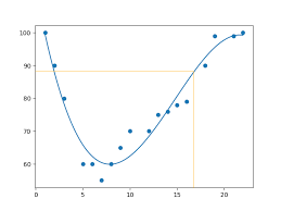Python Machine Learning Polynomial