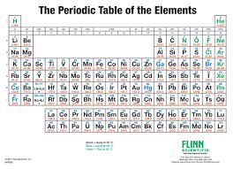 Periodic Table Simplified Wall Chart