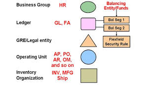 Oracle Applications Oracle Applications R12 Legal Entities