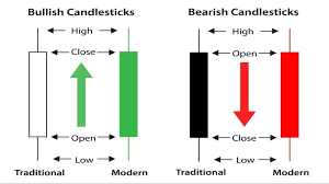The Best Candlestick Patterns Candlestick Types Forex