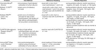 Clia Waived Point Of Care Tests For Microalbuminuria