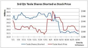 I felt that the time to sell short was in august. Ihor Dusaniwsky Auf Twitter Tsla Short Interest Is 9 83 Billion 32 43 Million Shares Shorted 25 43 Of Float Tesla Shorts Are Up 638 Million This Week On 6 02 Price Move 2 3 Mm Shares Covered