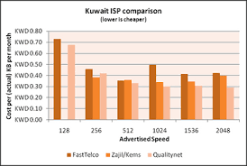 Kuwait Internet Providers Cost Comparison 2 48am