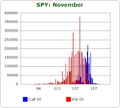 Using Put Call Open Interest To Predict The Rest Of The Week