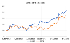 Battle Of The Robot Etfs Seeking Alpha